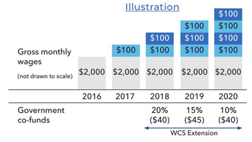 Wage Credit Scheme